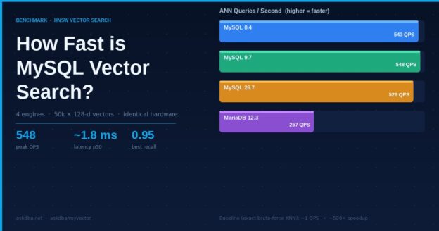 Bar chart showing MySQL vector search benchmark: 548 QPS for MySQL 9.7, 257 QPS for MariaDB 12.3